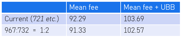 Current mean fees