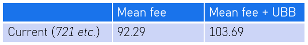 Current mean fees
